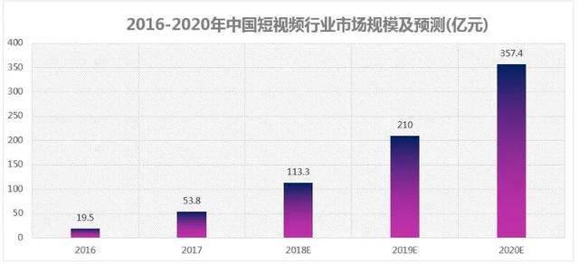 短视频广告特征
:抖音，快手等短视频行业的前景如何？  第1张