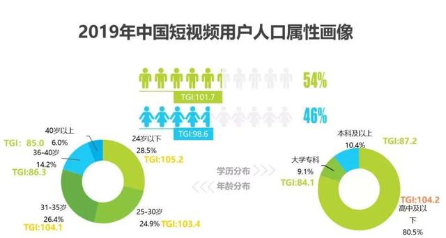 短视频广告特征
:抖音，快手等短视频行业的前景如何？  第2张