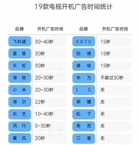 用什么看电视剧没有广告
:买什么品牌电视广告少？  第1张