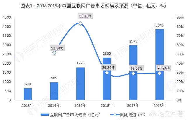 线上销售广告
:做互联网广告行业的前景怎么样？  第4张