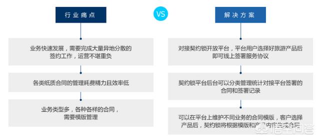 线上销售合同
:旅游行业如何通过电子合同提高合同签署效率？  第1张