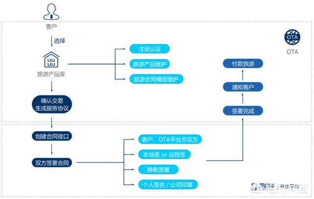 线上销售合同
:旅游行业如何通过电子合同提高合同签署效率？  第2张