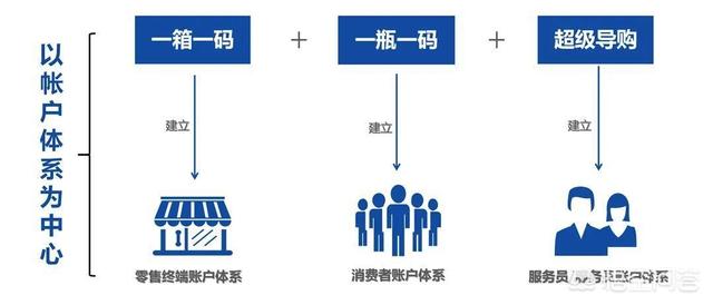 白酒线上销售方案
:怎么做一个酒水营销的策划方案？  第4张