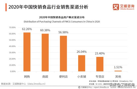 零食线上销售渠道
:快销食品的销售渠道有哪些？  第1张