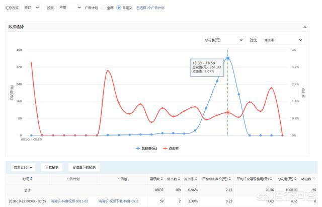 佛山宣传视频制作
:在佛山做抖音广告投放，有作用吗，该怎么办？  第3张