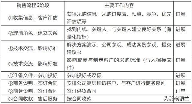 油烟机销售技巧视频
:销售当中，有个631法则，即把60%以上的时间放在拜访客户上，那你是怎么邀约的？  第2张