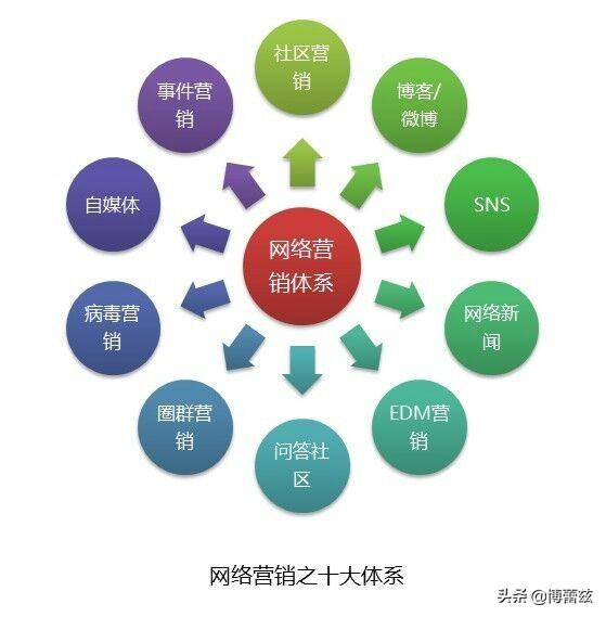 在线网络营销
:请解释什么是网络营销啊？济南网络营销哪家好啊？  第1张