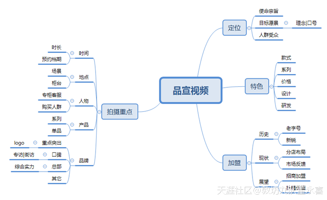 短视频广告创意
:品牌品宣短/长视频拍摄之前要做的准备工作都有哪些？  第2张