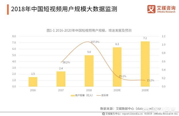 短视频营销现状分析
:短视频电商潜力有多大？  第1张