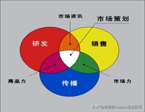 市场营销视频教学
:市场营销，新手如何进阶到高手？  第2张