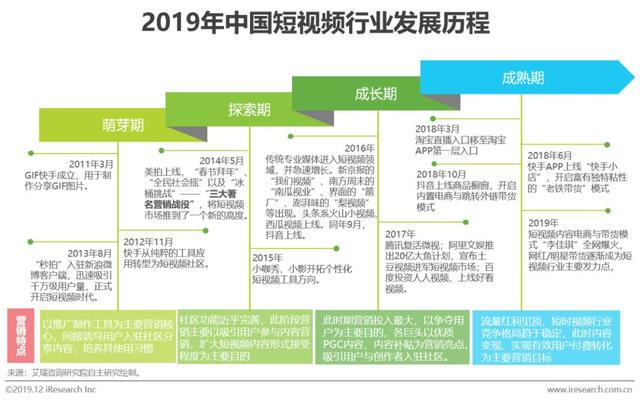 什么是短视频营销
:短视频行业营销策略分析及趋势！  第1张