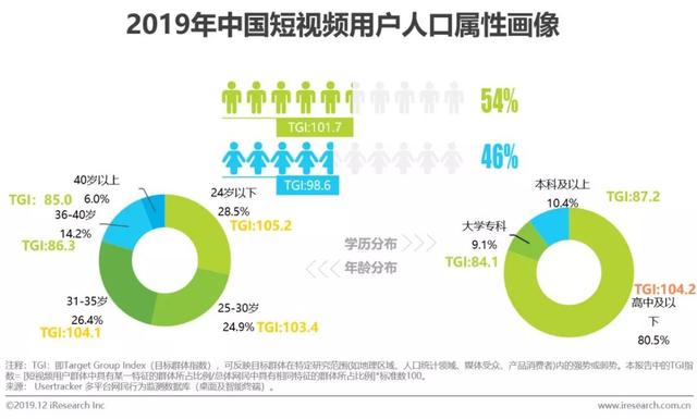 什么是短视频营销
:短视频行业营销策略分析及趋势！  第6张