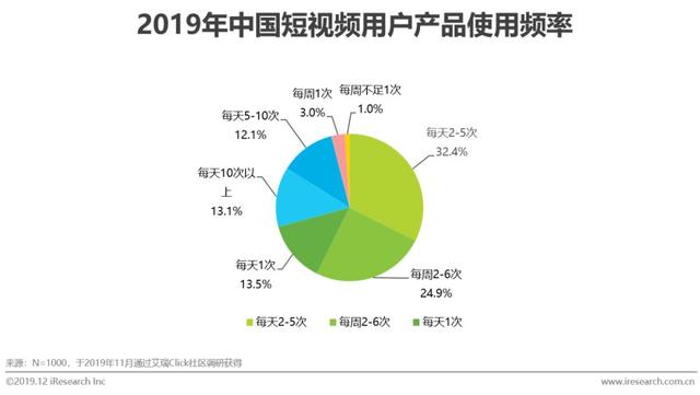 什么是短视频营销
:短视频行业营销策略分析及趋势！  第13张