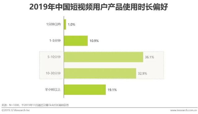 什么是短视频营销
:短视频行业营销策略分析及趋势！  第14张