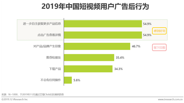 什么是短视频营销
:短视频行业营销策略分析及趋势！  第25张