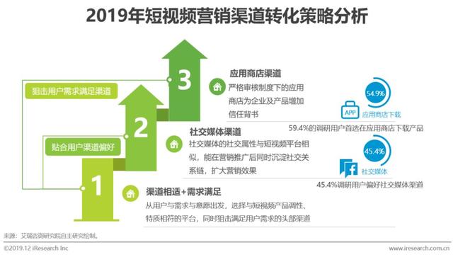 什么是短视频营销
:短视频行业营销策略分析及趋势！  第28张