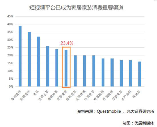 短视频营销获客
:家具数字化营销优势  第1张