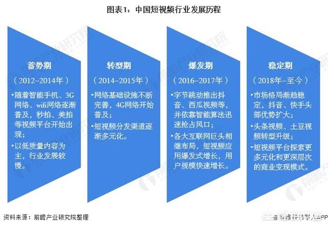 短视频营销的出现
:现在的短视频市场怎么样了？  第1张