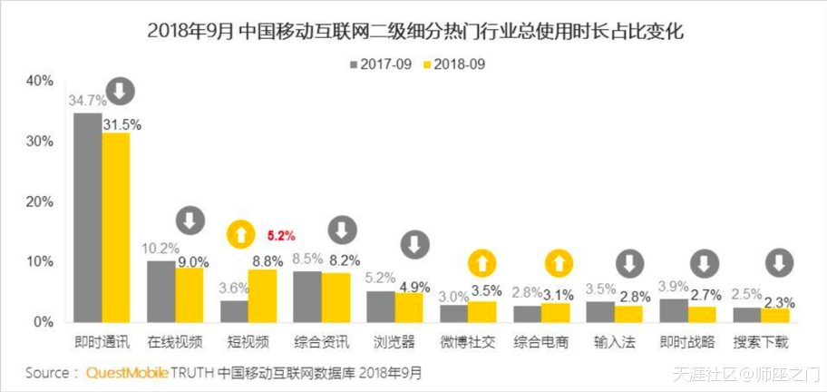 短视频营销视频
:2018短视频一年记：除了流量迅猛增长外，全是坏消息  第2张