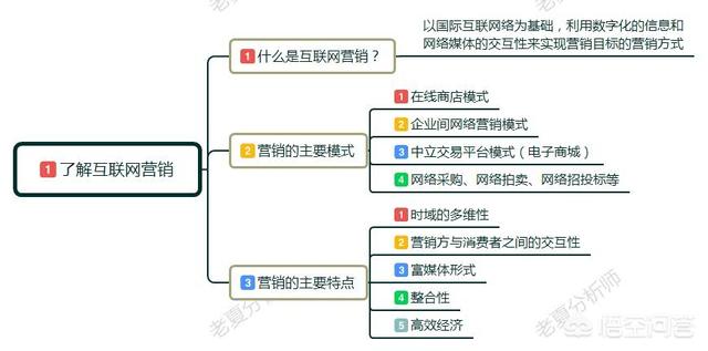 互联网营销视频
:互联网营销，现在最好的方式有哪些？  第1张