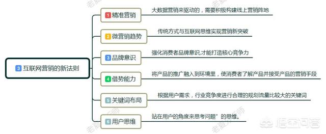 互联网营销视频
:互联网营销，现在最好的方式有哪些？  第3张