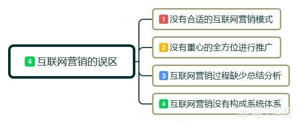 互联网营销视频
:互联网营销，现在最好的方式有哪些？  第4张