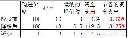 财税销售视频
:财务大神们，这次增值税降低，销售价格要不要也做降价调整？  第3张