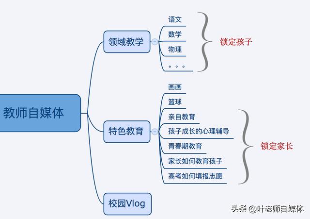 除广告片外的影片制作
:教师做自媒体，除了发教学类文章、视频之外，还可以向什么方向发展？  第3张
