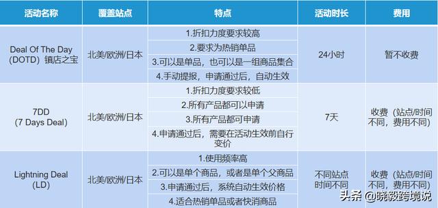 亚马逊创建视频广告
:新上架的亚马逊listing，如何在新品期进行推广运营？  第8张