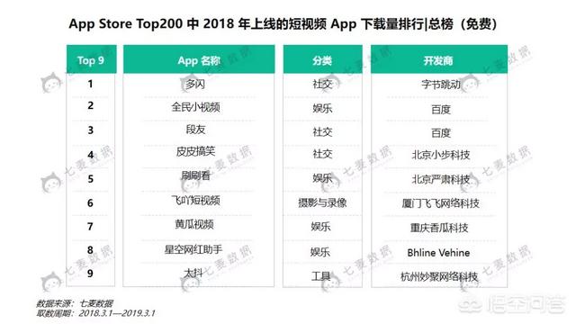 短视频热度排行
:现在哪个短视频APP是最受欢迎的？  第3张