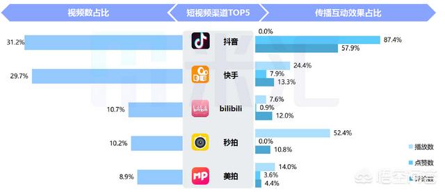 短的小视频
:抖音和快手相比，谁能成为短视频的“老大”呢？  第1张