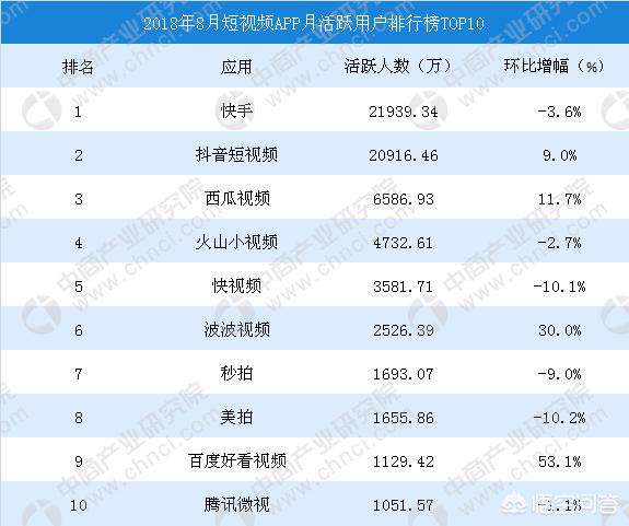 短视频自媒体十大平台
:自媒体短视频现在做哪个平台好一点？  第1张