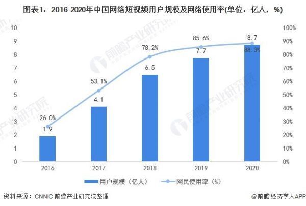 品牌短视频
:短视频发展趋势怎么样？  第1张