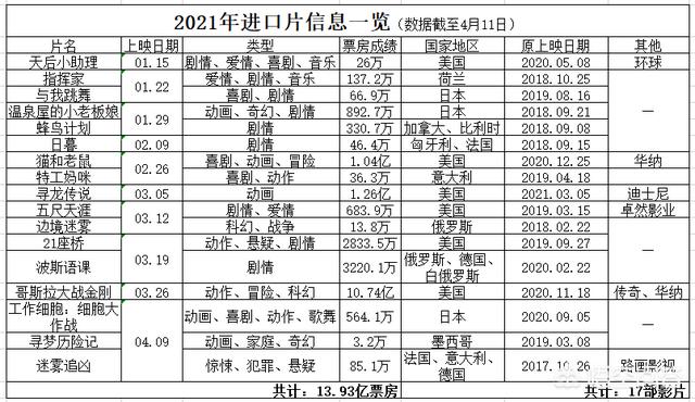 短视频宣发
:今年进口片片房分账竟然不足20万？  第2张