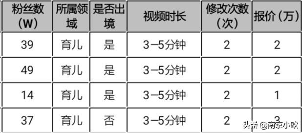 一条短视频报价
:自媒体哪些有收益哪些没有收益？怎么做好？  第2张