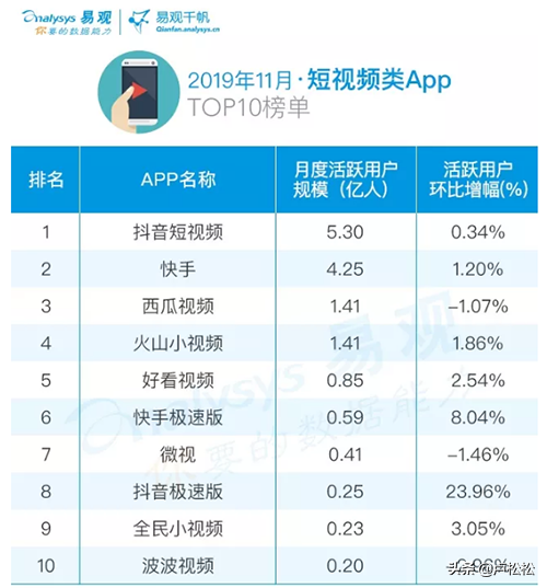 热门短视频排行
:11月短视频排行榜：抖音第一，快手第二  第1张