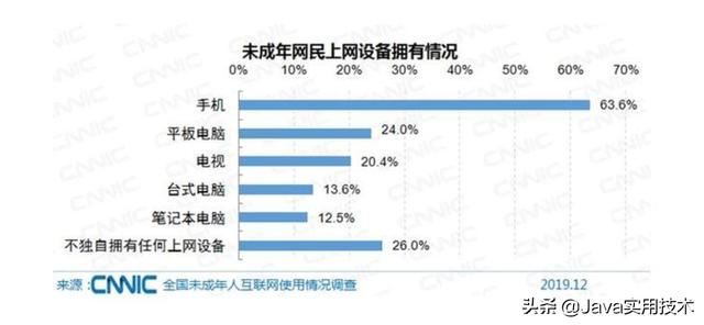 黄色短视频在线网站
:全国有1.75亿未成年网民小视频和游戏到底对未成年有多大影响？  第6张