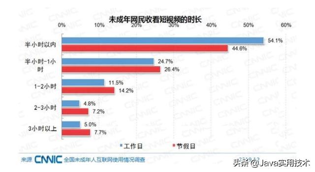 黄色短视频在线网站
:全国有1.75亿未成年网民小视频和游戏到底对未成年有多大影响？  第11张