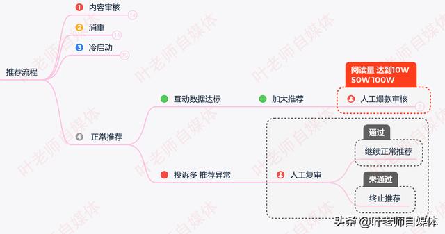 短视频标准
:优质微头条判定标准是什么？  第2张