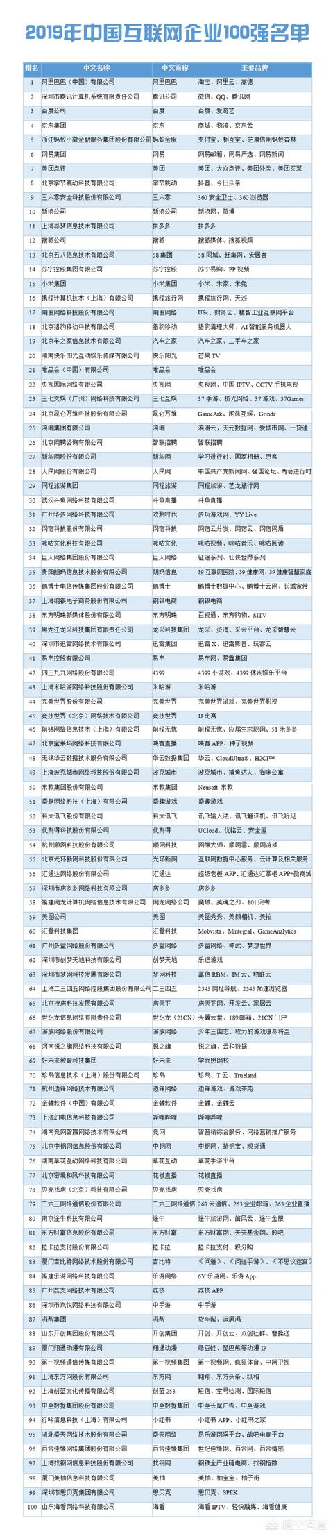 国内短视频平台排行
:中国互联网公司排名前10的公司分别代表什么领域？  第1张