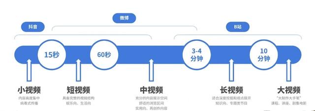 搞笑短视频10.15秒
:亲爱的小伙伴们，你们对于一个视频多少时长较为满意呢？  第1张