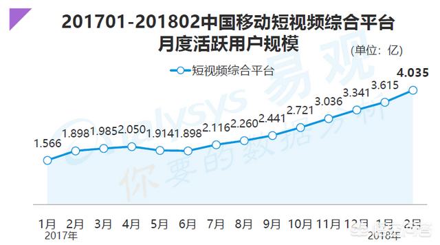 短视频现在怎么样
:现在的短视频领域发展如何？怎么看待BAT进军短视频领域？  第1张