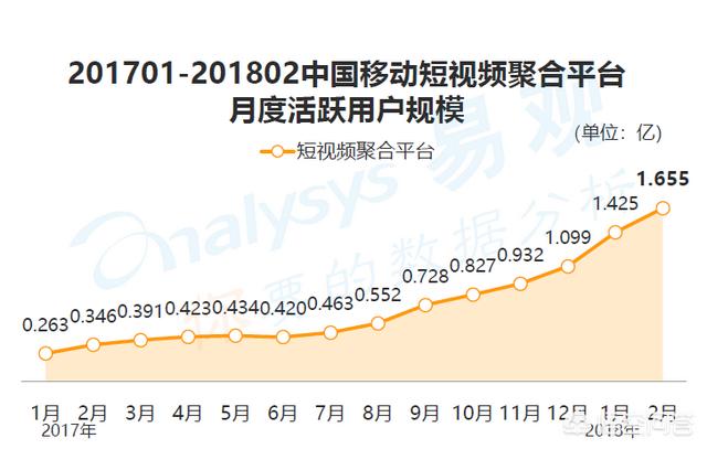 短视频现在怎么样
:现在的短视频领域发展如何？怎么看待BAT进军短视频领域？  第2张