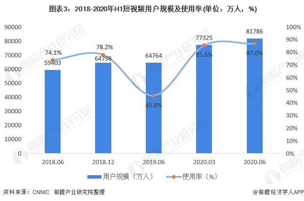 短视频行业介绍
:短视频行业发展研究报告  第3张