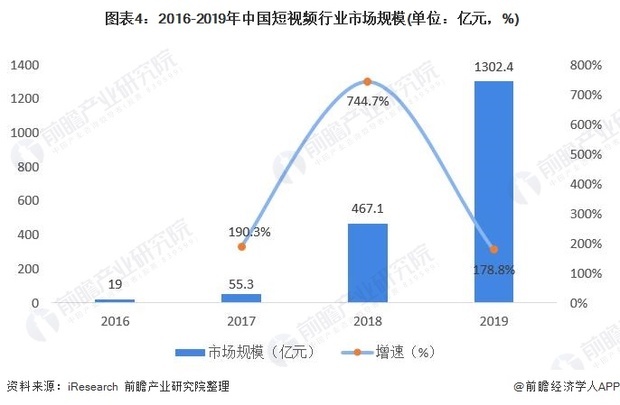 短视频行业介绍
:短视频行业发展研究报告  第4张