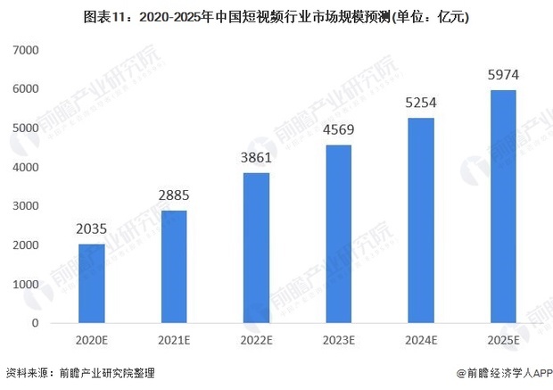 短视频行业介绍
:短视频行业发展研究报告  第11张