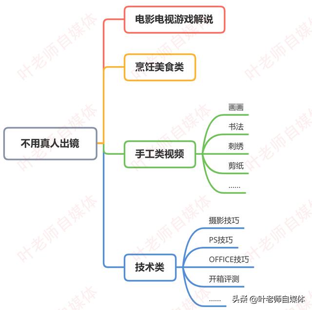 短视频不露脸
:现在没上班，想做头条自媒体，但是又不想露脸，该怎么办？  第1张