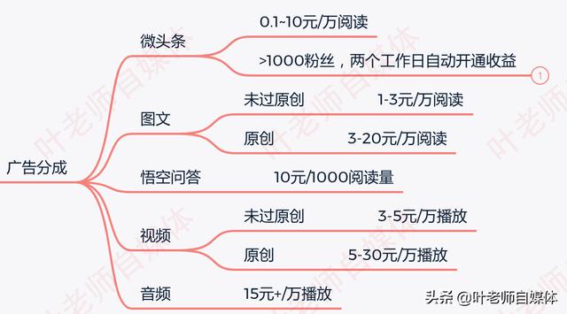 短视频不露脸
:现在没上班，想做头条自媒体，但是又不想露脸，该怎么办？  第3张