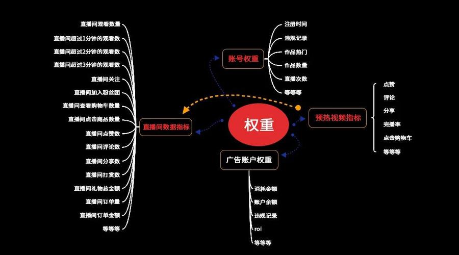 抖音流量池