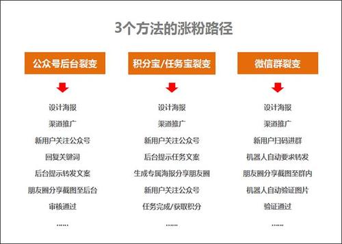 公众号增粉